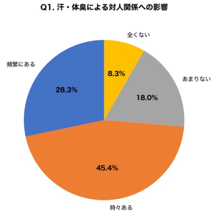 【春の発汗×対人不安調査】「汗・体臭が原因で人間関係に消極的になった」社会人は73.7%、春～初夏に悩み急増の理由と医療的解決策を皮膚外科医が解説