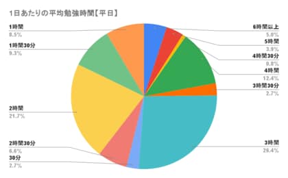 行政書士試験の勉強時間に関するアンケート結果「合格者の勉強時間は平日2時間以上が82.2%、休日3時間以上が90.8%」