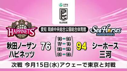 バスケットボール男子Ｂ１　ハピネッツ2連勝ならず　アウェーで三河に敗れる　秋田