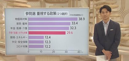 【参院選企画】女性の復職の壁、教育費・習い事の負担…世論調査から見える「子育て・少子化」めぐる“働く人のホンネ”