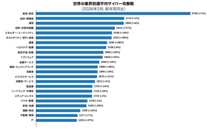 チェック・ポイント・リサーチ、2026年2月の主要なサイバー脅威を発表　世界のサイバー攻撃は記録的水準で推移、ランサムウェア攻撃は一時的に減少するもQilinを筆頭に脅威を持続