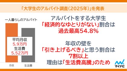 マイナビ、「大学生のアルバイト調査(2025年)」を発表