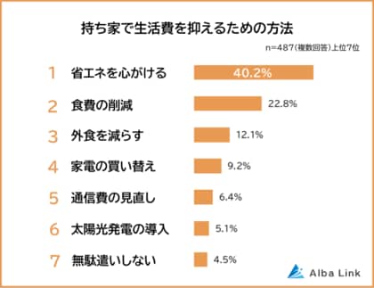 【持ち家での生活費を抑える方法ランキング】男女487人アンケート調査