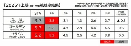 2025年度 【上半期視聴率】 2冠獲得!全日猛追!▼どさんこワイド朝に新人・竹井愛乃、五百住有希アナウンサーが加入