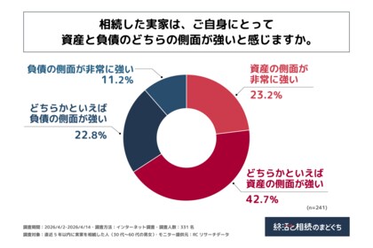 直近5年以内に実家を相続し現在も何らかの形で所有している人の65%以上が、「負債」よりも「資産」の側面が強いと感じている！株式会社終活のまどぐちが「実家の相続における負担意識に関する調査」を実施！