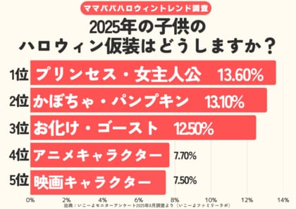 発表！ハロウィン仮装人気ランキング2025（子供編） 2位は、かぼちゃ・パンプキン　1位はやっぱり〇〇〇〇〇？／いこーよファミリーラボ調査