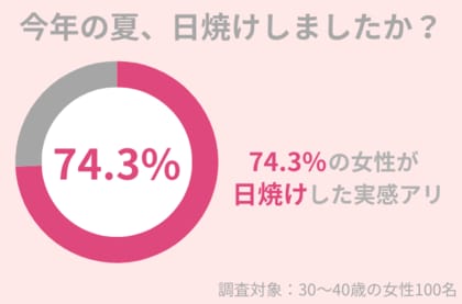 2024年夏、74.3%の女性が日焼けを実感!紫外線ダメージを受けた肌には『守りのケア』を。