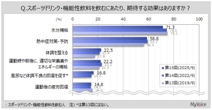 【スポーツドリンク・機能性飲料に関する調査】スポーツドリンク・機能性飲料に期待する効果は「水分補給」が飲用者の7割強、「熱中症対策・予防」が6割弱、「体調調整」「運動時の栄養補給」が各2割強