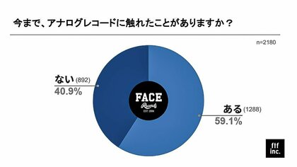 アナログレコード専門店・Face Records「全国版アナログレコード白書 2025」公開
