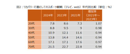 スポーツ観戦が若年層でリカバリー行動化配信サービス普及と気軽な現地観戦の実現が後押しか。各スポーツファンのランキング上位には、地元チームを持つ都道府県