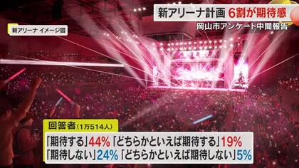 岡山市の新アリーナ計画…”どちらかといえば”も含め約６割が期待感　ウェブアンケート中間報告【岡山】