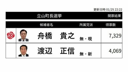 【速報】立山町長選挙は現職の舟橋貴之さんが6回目の「当選」【開票結果】