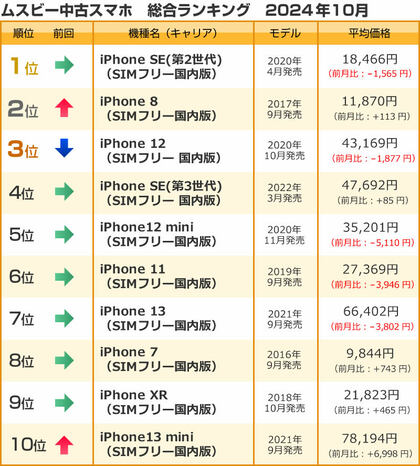 ムスビー/2024年10月の中古スマホ取引数ランキング