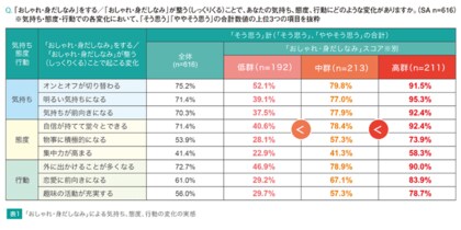 大学生の8割が おしゃれ 身だしなみ で気持ちや態度 行動への効果を実感 大学生の おしゃれ 身だしなみ 意識は 過去の 母親との会話 父親のおしゃれ 身だしなみ意識 も影響か