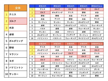 第２回 ゴルフに関するアンケート調査 13種のスポーツ経験 イメージを分析 現役プレーヤーが最も多いのはゴルフ