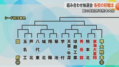 全組み合わせ】全国高校野球選手権・熊本大会の抽選会 第1シードの熊本国府が入るAパートは強豪ぞろい｜FNNプライムオンライン