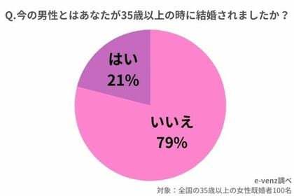 30代独身女性について徹底調査 彼氏なしの割合と35歳以上で