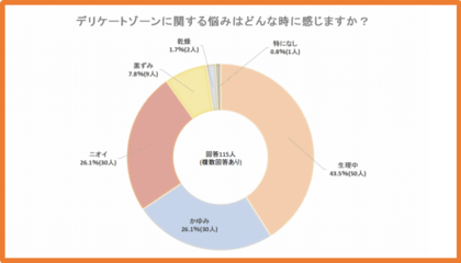 デリケートゾーンの三大不調は 生理中 かゆみ ニオイ 全体の9割を