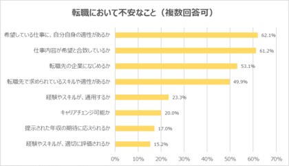 20代意識調査 転職で不安なことは 仕事への適性があるか が最多 転職前に知っておきたいことは 1位 具体的な仕事 内容 2位 職場の雰囲気 入社後のミスマッチを防ぎたい の声