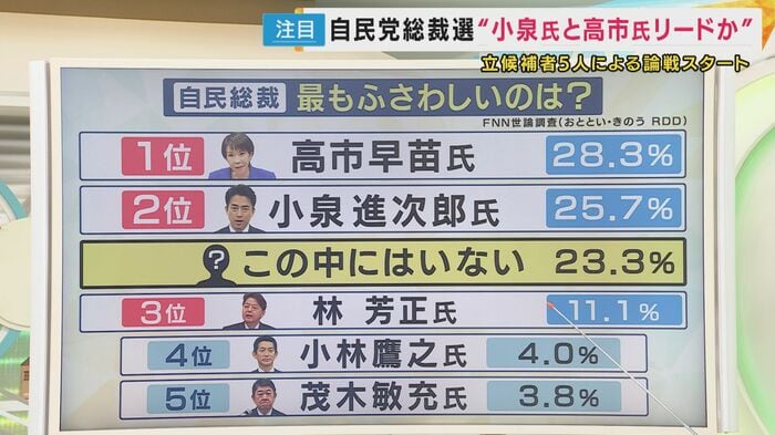 次期総裁にふさわしい人は?(9/20・21に実施のFNN世論調査の結果より)