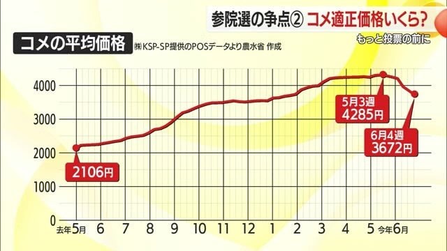 コメの平均価格の推移