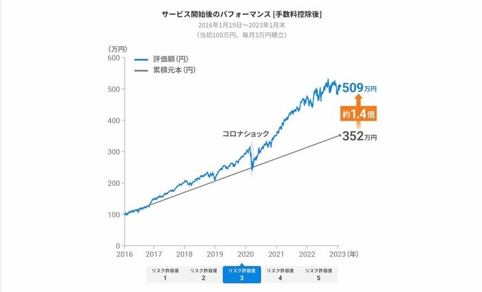 サービス開始後のパフォーマンスの例(画像:ウェルスナビHPより)