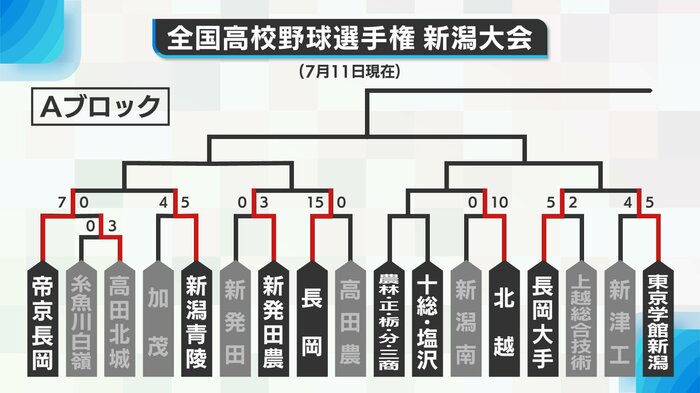 Aブロック勝ち上がり