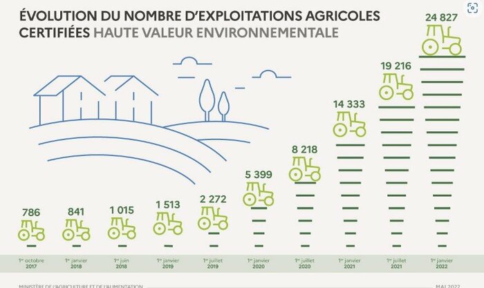 (フランスでは“認証農園”が増加中・フランス農業食料主権省HPより)