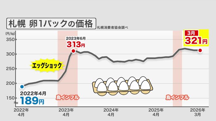 札幌の卵1パックの価格（札幌消費者協会調べ）