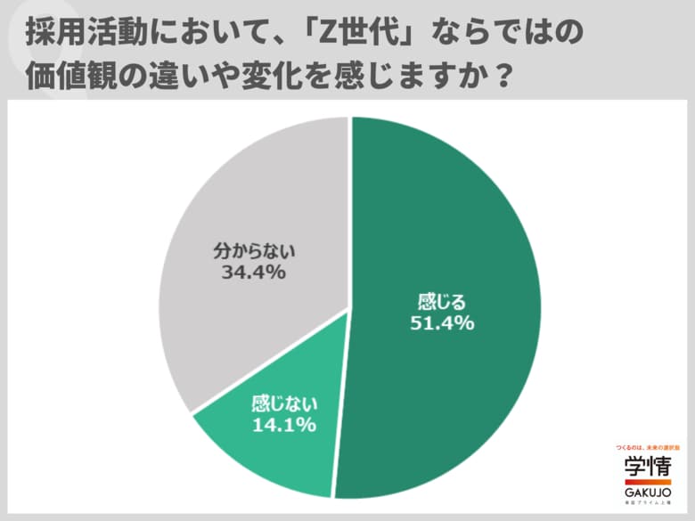 20代対象の採用で「Z世代」ならではの価値観を感じると回答した企業が過半数。「キャリアと成長に対する意識明確」「タイパ重視」「転職が当たり前」の声