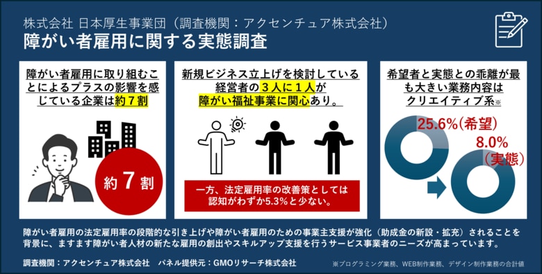 障がい者雇用、企業の組織力向上にも寄与