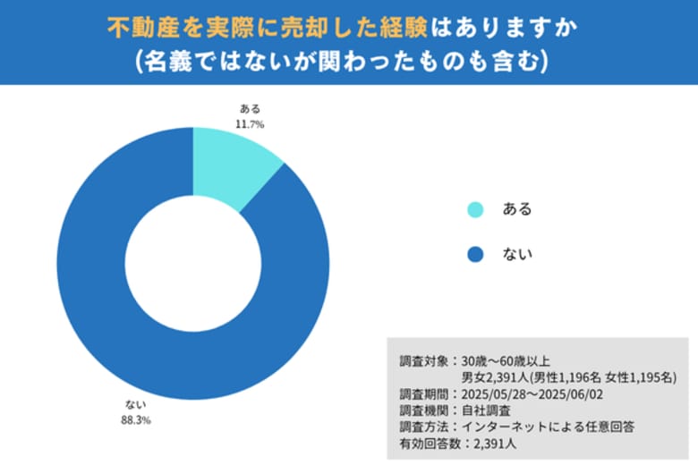 【アンケート調査】不動産買取は何かを知っている方は全体の76.6% 買取に関する一般認識の低さが浮き彫りに