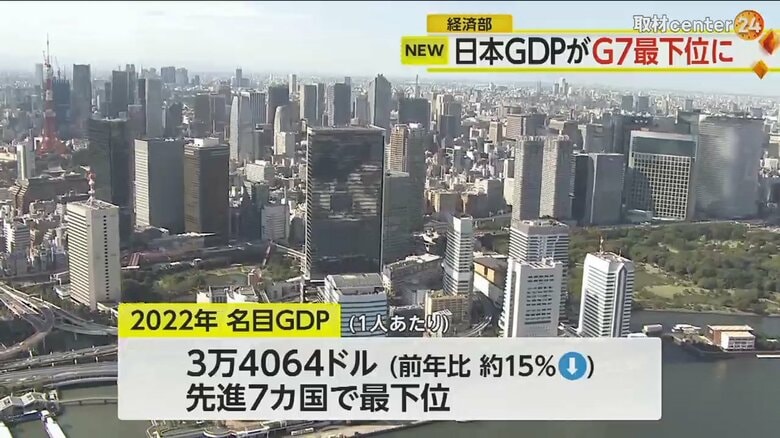 “G7で最下位”に…2022年日本の1人当たりの“名目GDP”　前年比-15.3％　急速な円安が影響｜FNNプライムオンライン