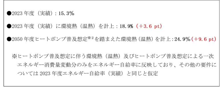 ヒートポンプ普及想定によるエネルギー自給率向上への寄与
