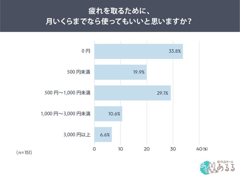働き盛りの女性、疲れを感じても休息に費用はかけにくい。休息に使える金額は「1,000円未満まで」が8割超