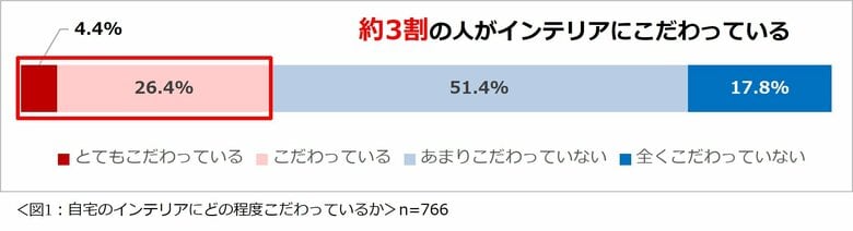 「自宅のインテリアに関する意識調査 2024」結果を発表 自身にインテリアのセンスがないと思っている人は約 6 割。現在の自宅のインテリアは理想のテイストを実現できていないという人が約 7 割。