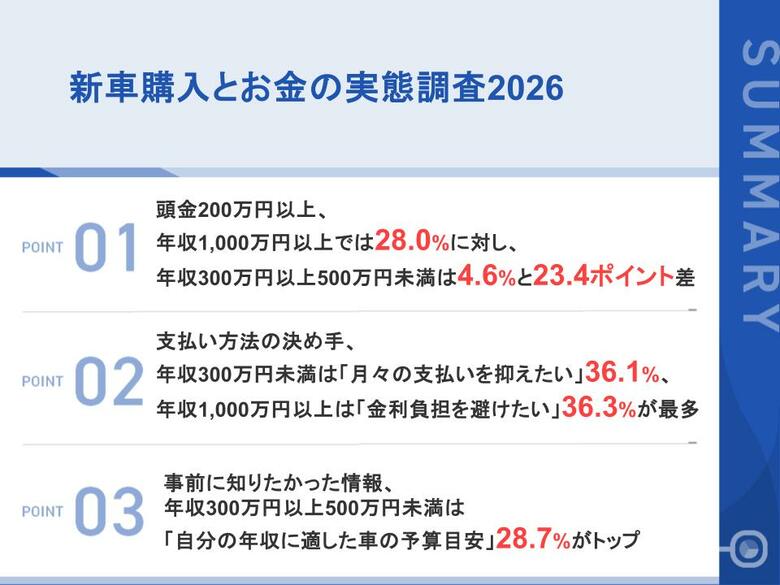 新車購入時の頭金、年収1,000万円以上の約3割が「200万円以上」年収300万円～500万円未満とは23.4ポイントの差