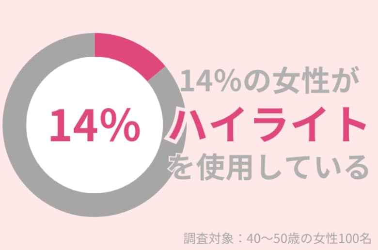 40代女性の14%がメイクで「ハイライト」使用。ハリツヤ演出で若見えを目指す!
