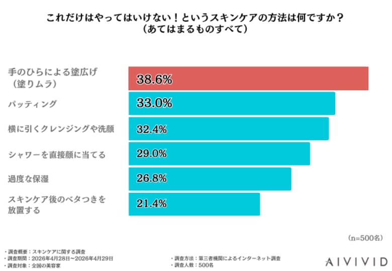 【スキンケアの常識を疑え】良かれと思った「パッティング」が肌を壊す？美容のプロが指摘する“やってはいけない”NG習慣と、理想の「非接触型」スキンケアとは