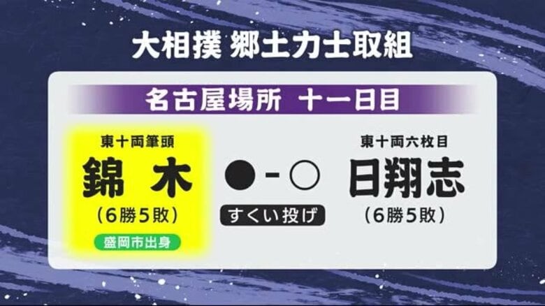 錦木（岩手・盛岡市出身）が日翔志にすくい投げで敗れ6勝5敗に　大相撲名古屋場所11日目｜FNNプライムオンライン