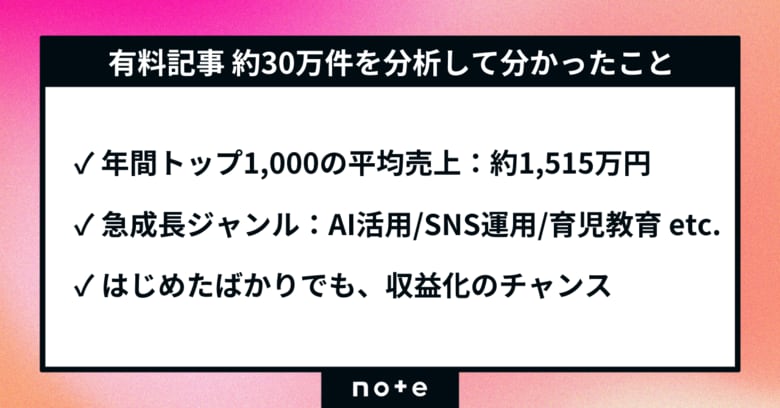 note、約30万件の有料記事を分析。はじめたばかりでも収益につながりやすいテーマが明らかに