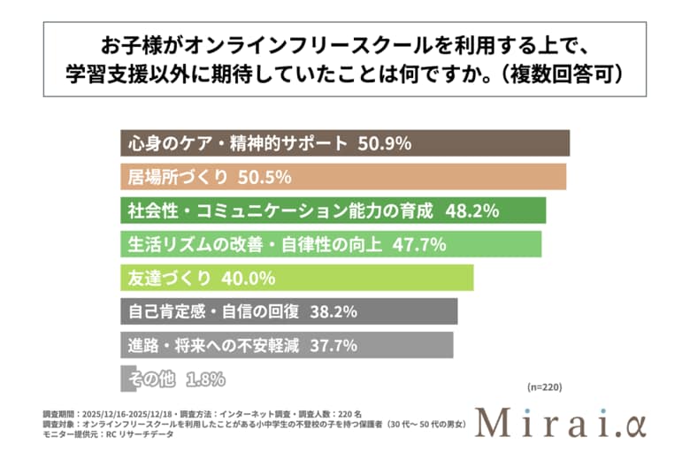 小中学生の不登校の子を持つ親の6割以上がオンラインフリースクールの利用を通じて子どもの自己肯定感が高まったと回答！Mirai.yが「オンラインフリースクールの利用による子どもの変化に関する調査」を実施