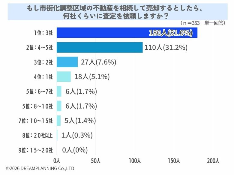 市街化調整区域の物件を売却時、何社に査定を依頼する？【アンケート結果発表】