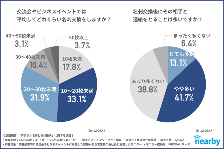 【名刺交換のリアル】約9割の営業職が名刺交換後に関係が続かないと感じると回答!