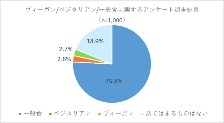日本は「ヴィーガン後進国」から「ヴィーガン対応国」へと。日本にヴィーガン人口が何%いるのかを徹底解析。アンケート調査大手Freeasyにより、ヴィーガンが日本で急激に伸びていることが判明。