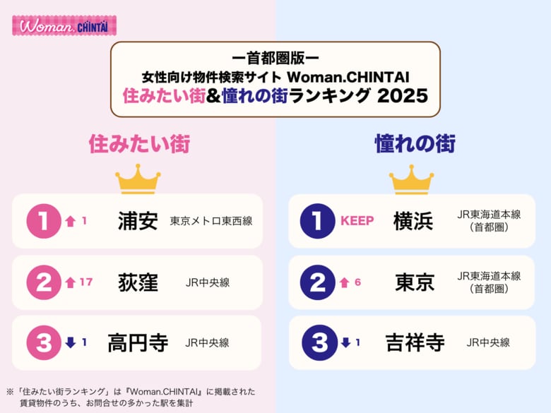問合せ数最多の住みたい街１位は「浦安」！憧れの街1位は2年連続で「横浜」女性向け物件検索サイトWoman.CHINTAI「住みたい街&amp;女性の憧れの街ランキング 2025首都圏版」