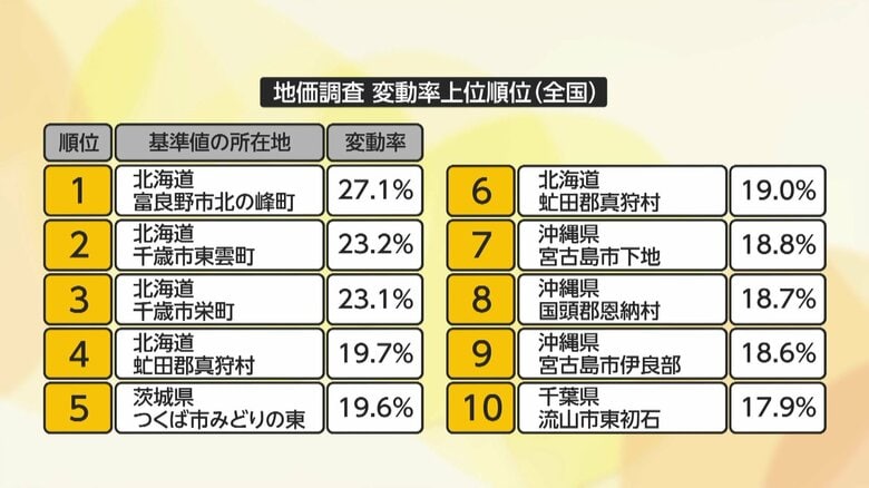 地価上昇に“インバウンド”影響…住宅地上昇率トップ10のうちの5カ所が北海道　上昇率5位“待機児童ゼロ”茨城・つくば市「みどりの東」を取材｜FNNプライムオンライン