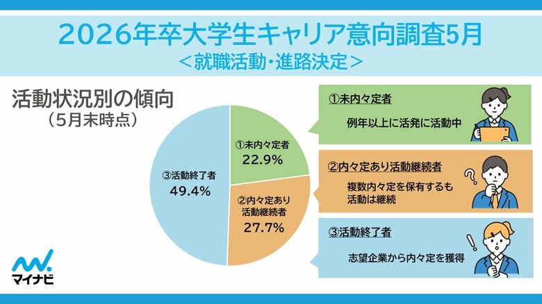 「マイナビ 2026 年卒 大学生キャリア意向調査 5 月<就職活動・進路決定>」を発表