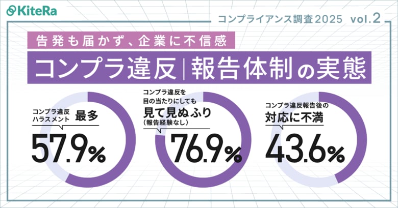 【コンプラ意識調査 2025 Vol.2】社内コンプライアンス違反、約4人に1人が見て見ぬふりの衝撃! 発生内容のうち約6割が「ハラスメント」と回答。約8割が目の当たりにしても「報告経験なし」と回答。