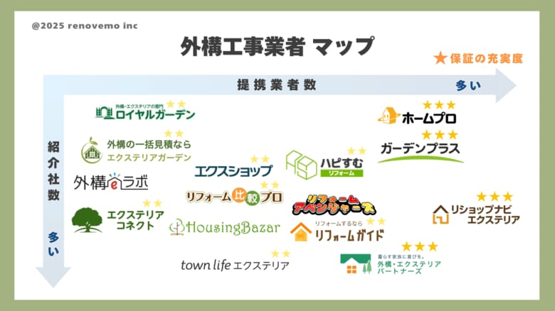 最新版|早わかり外構工事・エクステリア一括見積もりサイト カオスマップ